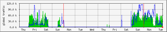 week